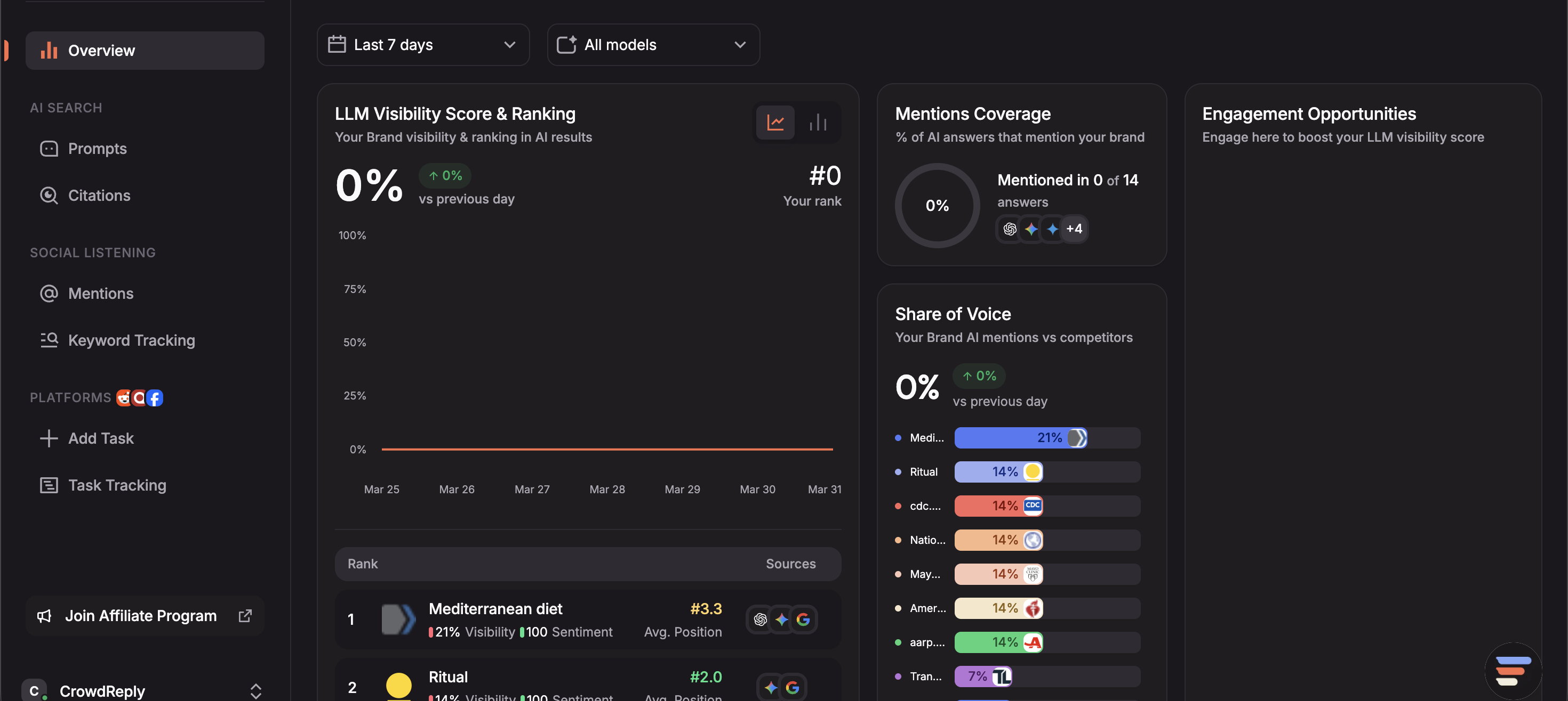 CrowdReply Overview dashboard showing LLM Visibility Score, Mentions Coverage, Share of Voice, and brand rankings